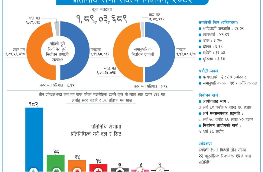निर्वाचनमा भयो पाँच अर्ब ३७ करोड खर्च