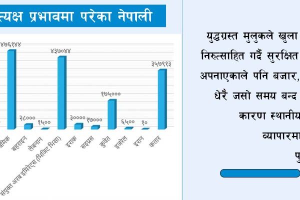 युद्धको सन्त्राससंगै महँगीको भार