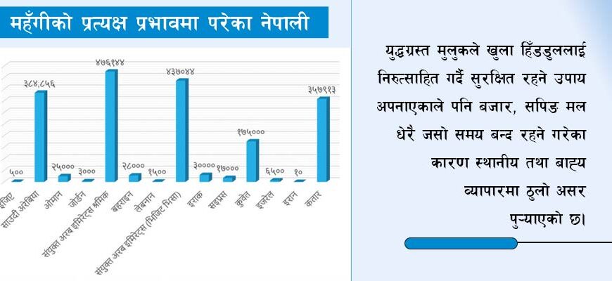 युद्धको सन्त्राससंगै महँगीको भार