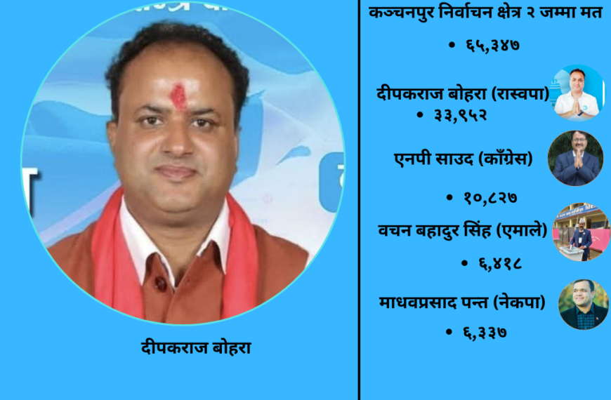 कञ्चनपुर–२ मा रास्वपाका बोहरा भारी मतले विजयी