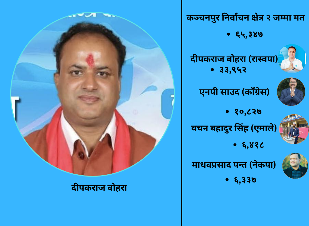 कञ्चनपुर–२ मा रास्वपाका बोहरा भारी मतले विजयी