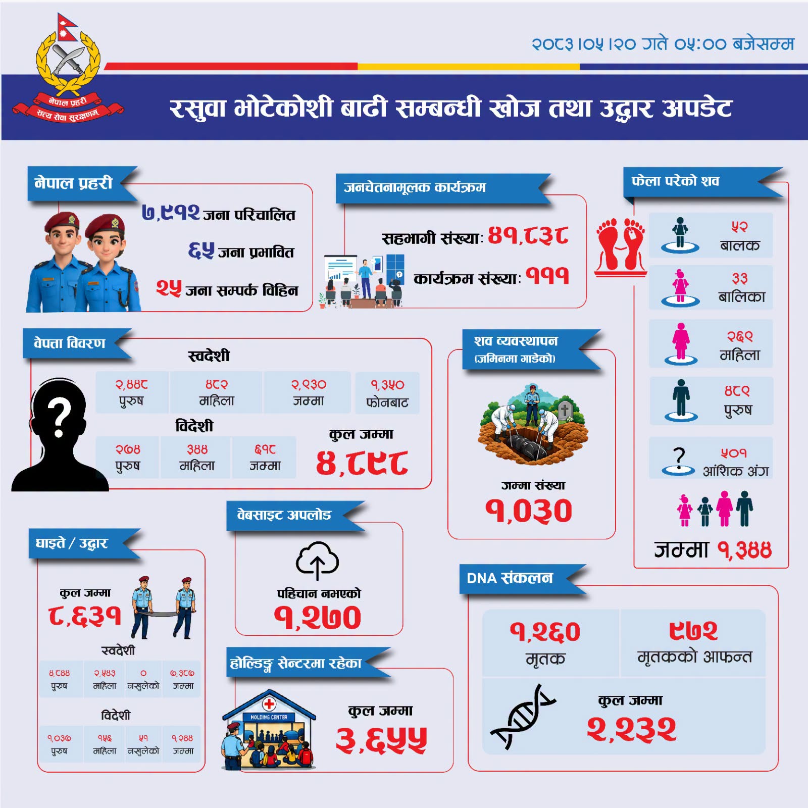 भोटेकोशी बाढीमा मृत्यु हुनेको संख्या १ हजार ३४४ पुग्यो, खोजी तथा उद्धार&hellip;